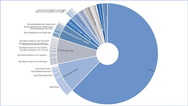 Eine Tortengrafik zeigt die 10 Rechtsträger mit den höchsten Aufwendungen für Werbung und Informationsschaltungen